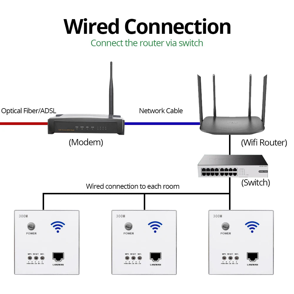 300M WiFi Wall Router & Smart USB Socket