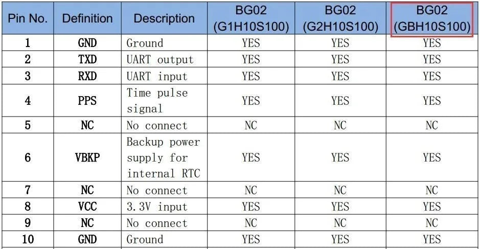 Experience precise dual-mode satellite GPS + Beidou module!