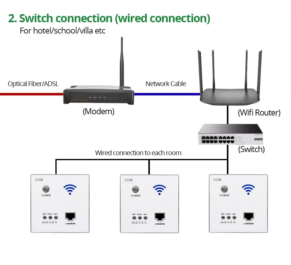 300M WiFi Wall Router & Smart USB Socket