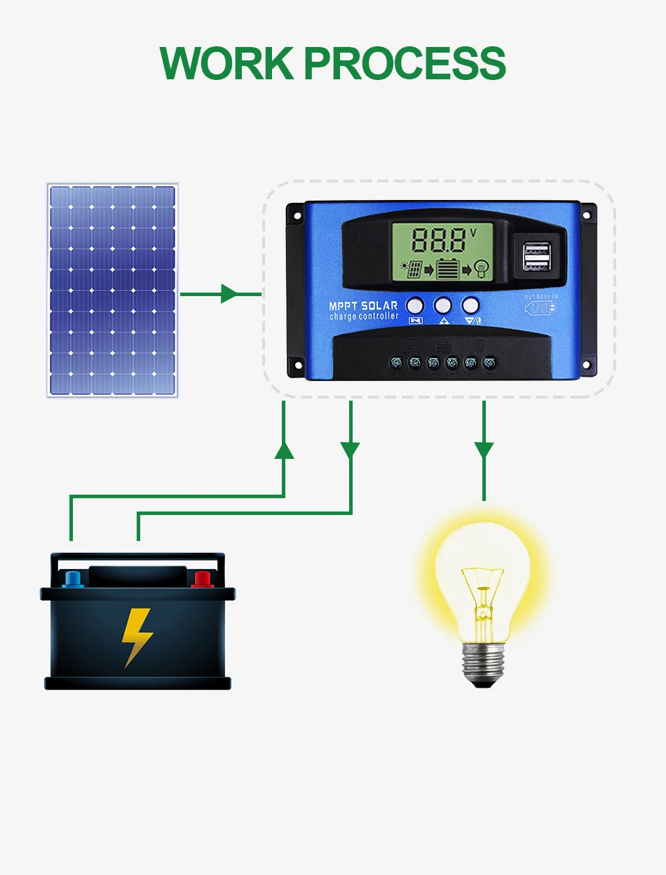 MPPT Solar Charge Controller 100A Dual USB LCD