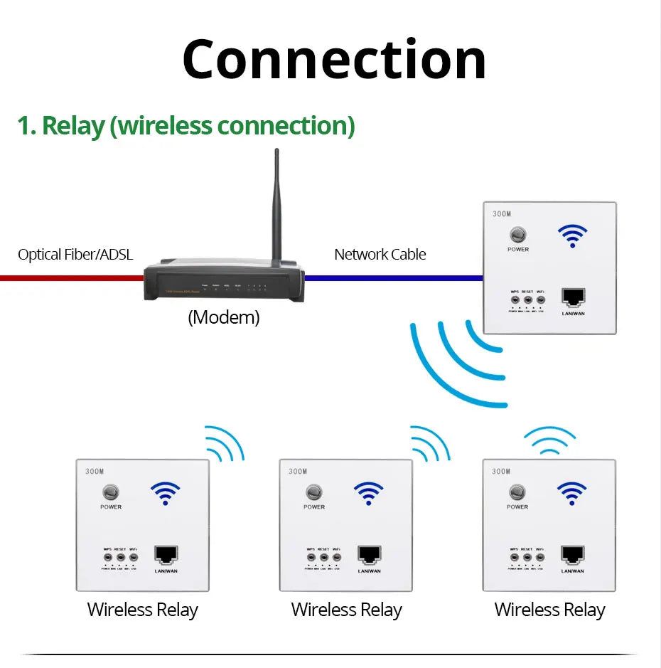 300M WiFi Wall Router & Smart USB Socket